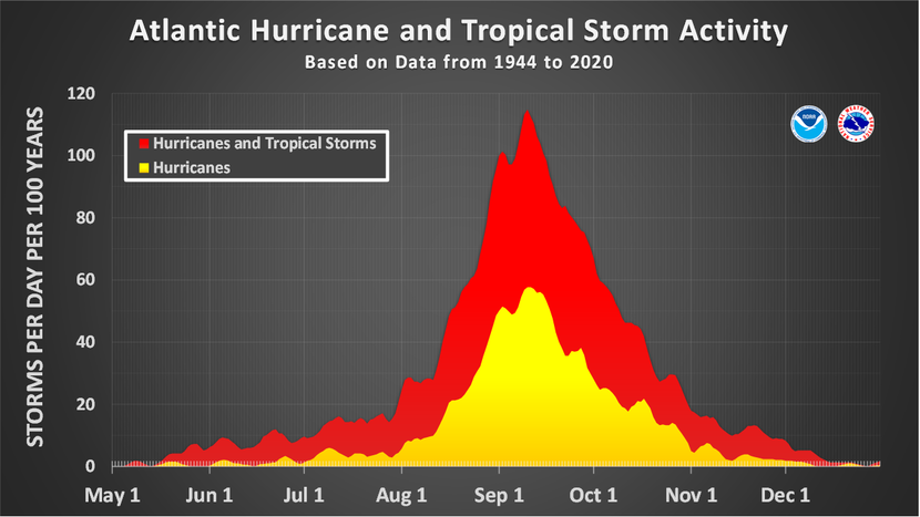 Atlantic Tropical Activity